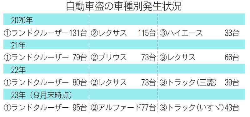 自動車盗５５７件、全国最多　千葉県内１～９月　役割分担、組織的犯行も　千葉県警注意呼びかけ