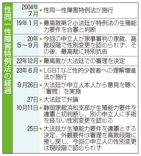 当事者「ハードル下がった」　ＳＮＳ中傷に不安も募る　変わる外見、傷つく心　本人確認で生活に不都合　【性別変更生殖能力要件違憲】