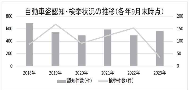 自動車盗認知・検挙状況の推移（各年9月末時点）