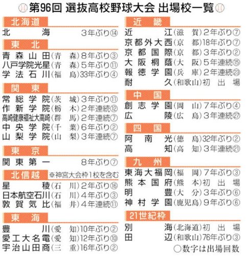 「夢にまで見た場所」「歴史塗り替えたい」　センバツ出場喜びの声　中央学院