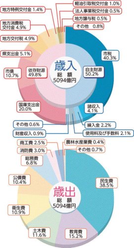 ２４年度千葉市当初予算案
