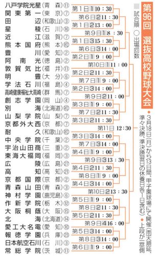 必勝へ相手決まった　中央学院、初戦は耐久　同じスタイル、接戦か　第９６回選抜高校野球大会組み合わせ