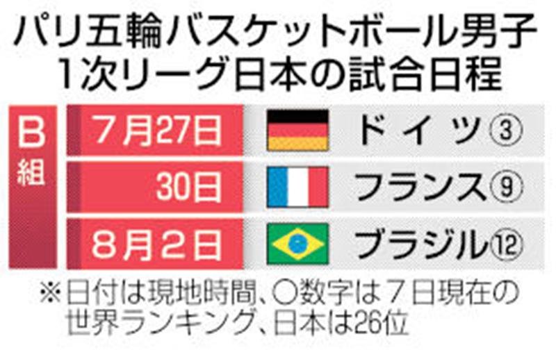 パリへ１２人、独と初戦　バスケ男子五輪代表