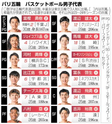 パリへ１２人、独と初戦　バスケ男子五輪代表