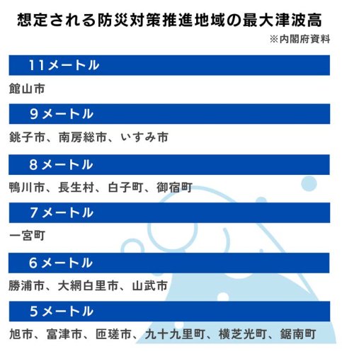 千葉県内、銚子など１８市町村に３メートル超津波の恐れ　南海トラフ地震時、対策地域に指定　館山は人口の８５％が事前避難対象