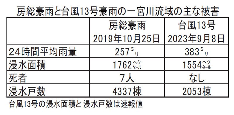 安心して暮らせる街を　身をもって望む「一丸対策」　水害相次ぐ茂原の住民　【災禍に備える　房総半島台風・豪雨５年】