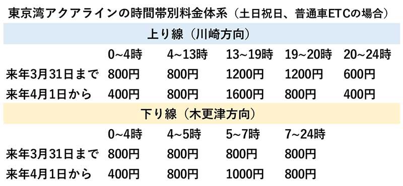 アクアライン新料金体系へ　下り線でも変動料金制開始