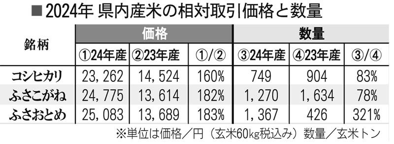 ２０２４年千葉県内産米の相対取引価格と数量