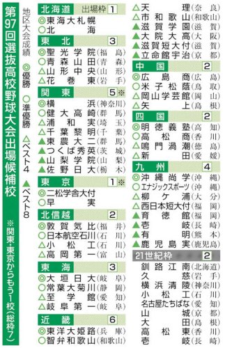 千葉黎明　初の甲子園有力　２４日選抜出場３２校決定