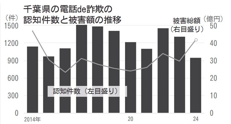 電話ｄｅ詐欺「捜査」かたる手口急増　被害１５億円、全体の４割近く　ＳＮＳ型は２８億円　還付金と預貯金は減　２４年千葉県警まとめ