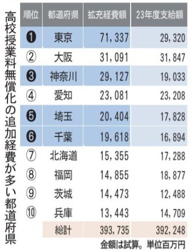 高校無償化拡充経費　首都圏４都県で３割超　千葉１９６億円、総額２．２倍に　