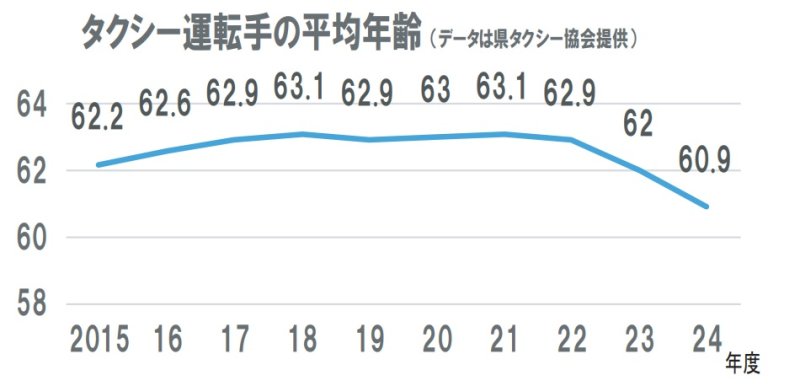 副業可能なバス運転手も　タクシーは女性過去最多、若手増　担い手不足続く公共交通　【人材難の時代に】