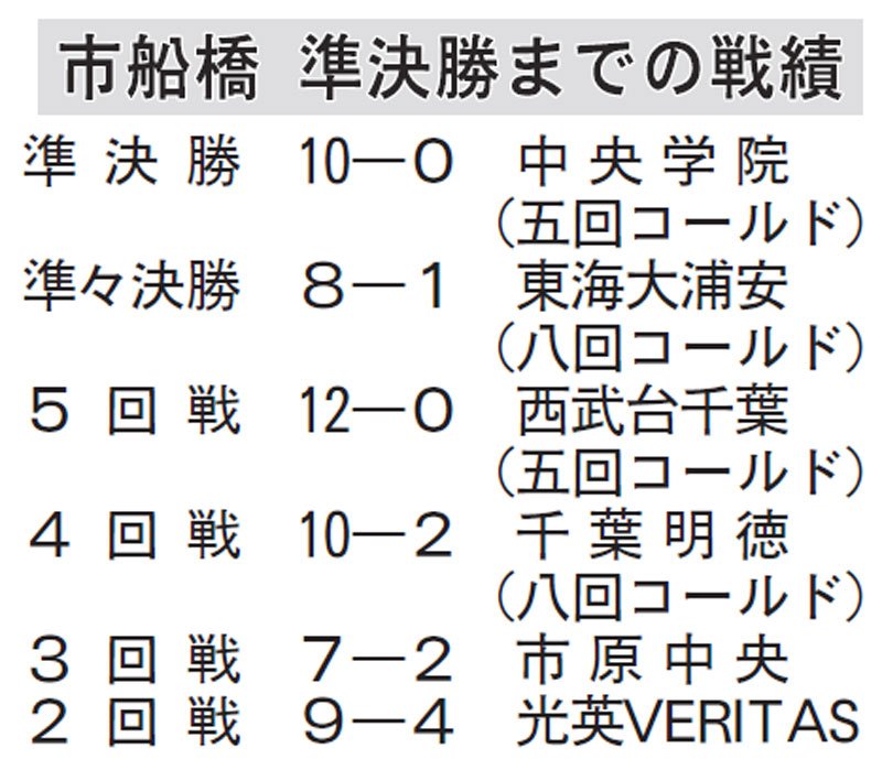 【速報】市船橋延長逆転サヨナラ　３年ぶり７度目甲子園　第１０７回全国高校野球　千葉大会　第１５日（決勝）　#熱球千葉