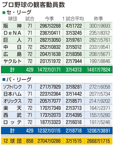 呼び込め、推し活、訪日客　プロ野球、最多観客の裏側