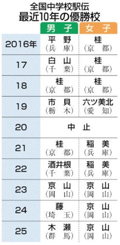 常盤松、悔しい４位　女子は小見川、健闘８位　全国中学駅伝