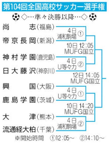 流通経大柏、主導権握れるか　４日大津と準々決勝　第１０４回全国高校サッカー選手権