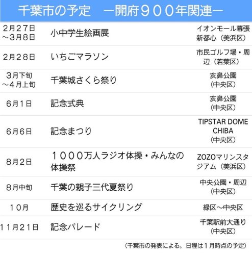 千葉市の予定　開府９００年関連