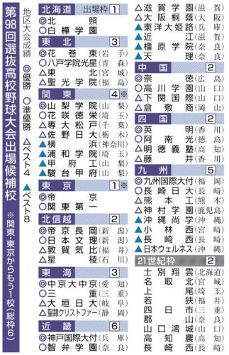 センバツ３２校、３０日決定　専大松戸３度目なるか