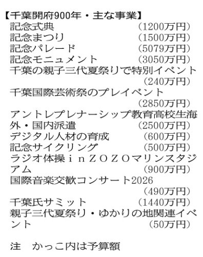 地域への誇り、愛着育む　次世代見据え人材育成も　千葉開府９００年　【点検２０２６千葉市予算案】（上）