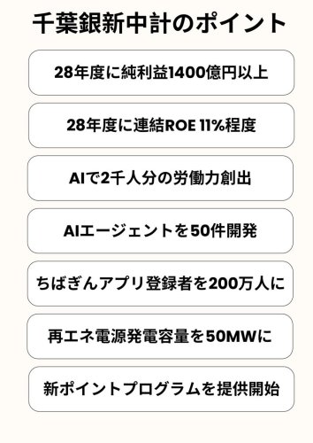 千葉銀新中期経営計画のポイント