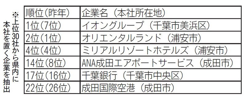 イオン初の首位、ＯＬＣ２位　大学生就職人気ランク・関東甲信越　マイナビ調査３０位以内に千葉県内６社