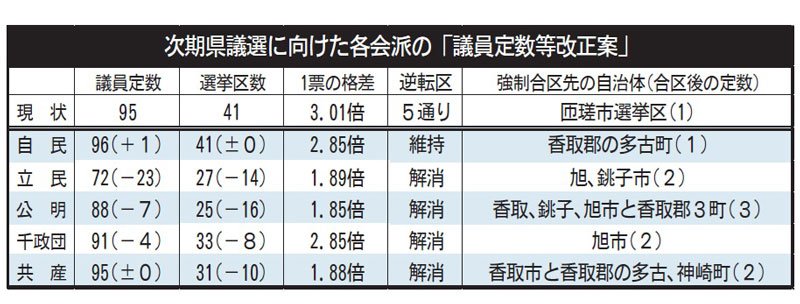 次期県議選に向けた各会派の「議員定数等改正案」