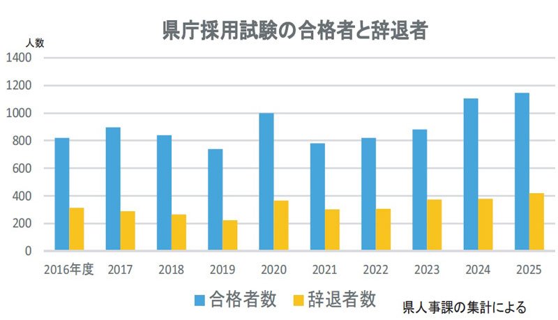 千葉県職員合格者３割超辞退　２０２５年度採用試験　引き留め策で確保へ