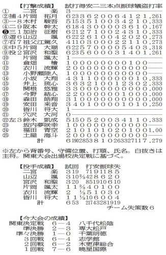 大奮闘の左腕両輪　拓大紅陵　２２年ぶり１０度目　第７８回春季関東地区高校野球