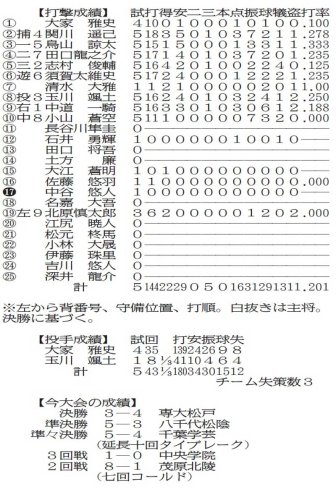 大家軸に粘り強さ　東京学館浦安　初出場　第７８回春季関東地区高校野球