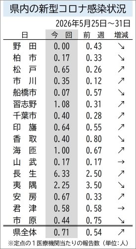千葉県内の定点医療機関の新型コロナ感染報告数（週報）