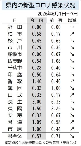 千葉県の新型コロナウイルス感染症情報