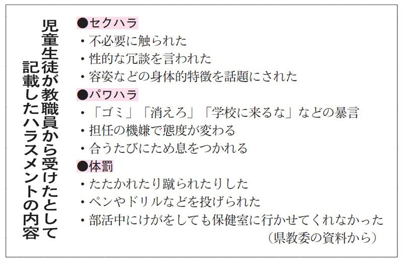 千葉県内公立校　ハラスメント申告３３４５人　県教委調査　小学生割合高く