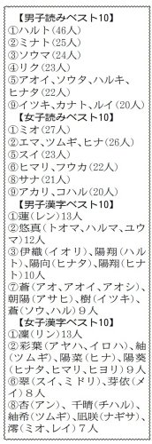 船橋市２５年度赤ちゃん名前ランキング　女子はミオ、男子はハルトが１位