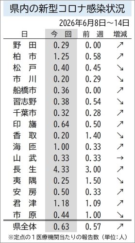 千葉県の新型コロナウイルス感染症情報