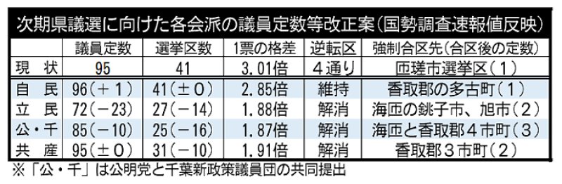 次期千葉県議　選議員定数、意見一致せず　検討委１増案可決見通し