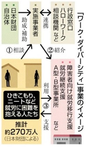 人間関係や家庭事情…　「働きづらさ」に就労支援　障害者向け事業活用へ　２７０万人対象　千葉でも取り組み
