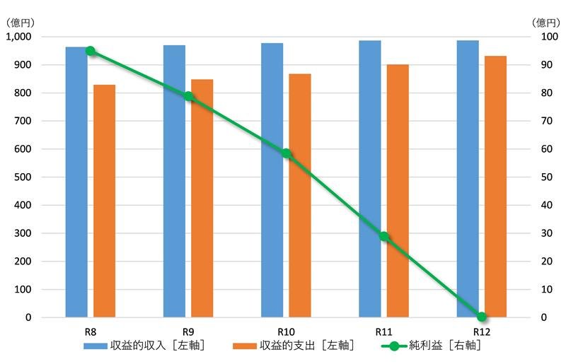 千葉県営水道事業中期経営計画　値上げ効果で５年間は安定　再値上げに含み