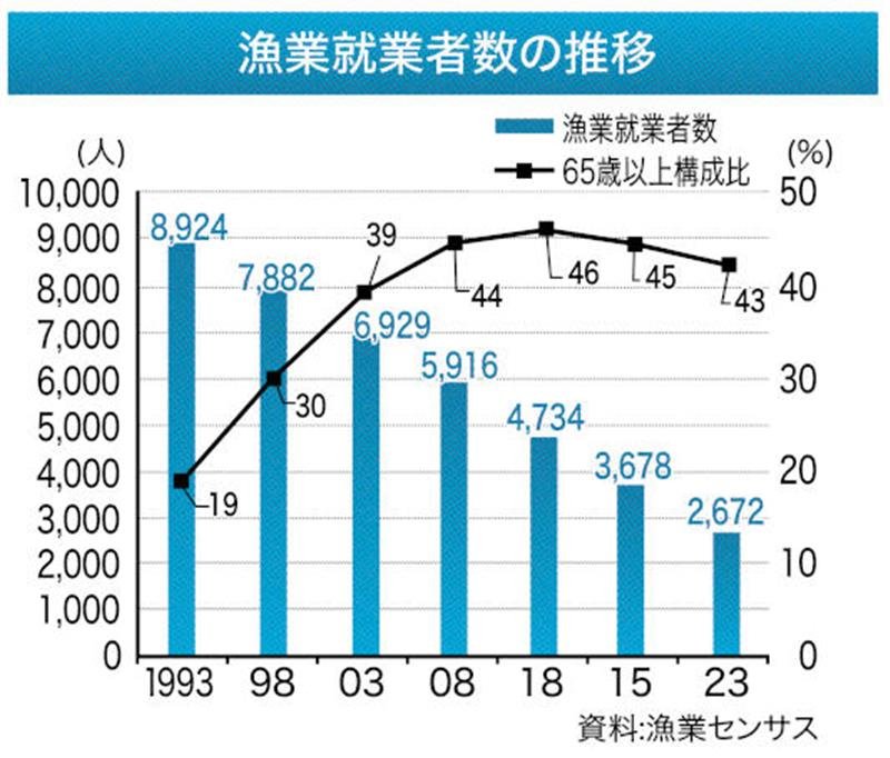 新規就業獲得へ所得目標　農業５２０万円、漁業５４０万円　千葉県農林水産業振興計画