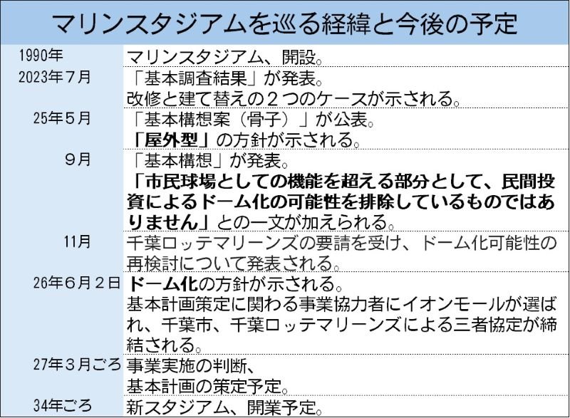 マリンスタジアムを巡る経緯と今後の予定