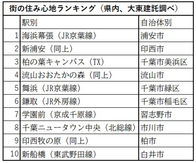海浜幕張が４年連続１位　千葉県内住みここち大東建託調査　利便性やにぎわい評価