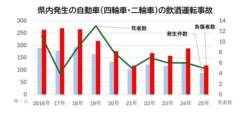 飲酒事故１０年で１４００件超　機運醸成も「減」断言できず　根絶目指し対策続ける千葉県警　【輪禍なき道へ　八街事故５年】（３）