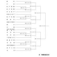【展望】　第３地区・専松追う東海、商大　第４地区・日体大柏が優勢か　２０２０千葉高校野球