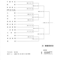 【展望】　第７地区・学芸筆頭東金も柱　第８地区・木総など最激戦区　２０２０千葉高校野球