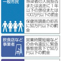 【コロナ特措法改正案】罰則巡り県民異論 「やり過ぎ」「環境整備を」　 政府、２月初旬成立目指す