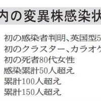 変異株、千葉県内で拡大　初確認から５０日で１８２人　船橋は調査対象の８７％ 