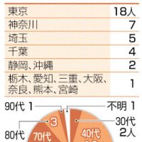 自宅療養死、千葉県内４人　新型コロナ７月以降　全国４５人　４０、５０代が半数