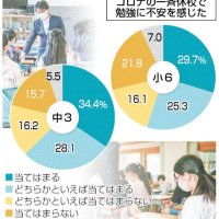 【ニュースなぜなに】　休校中「勉強に不安」６割　学力テスト何のため？　（２０２１年９月２３日号）