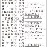 流通経大柏、２回戦から　全国高校ラグビー大会