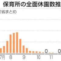 保育所コロナ休園最多　２７都道府県３２７カ所　千葉６３カ所　保護者の就業に影響