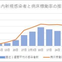 【速報】まん延防止２１日まで　４日正式決定、２週間再延長　病床逼迫、感染高止まり